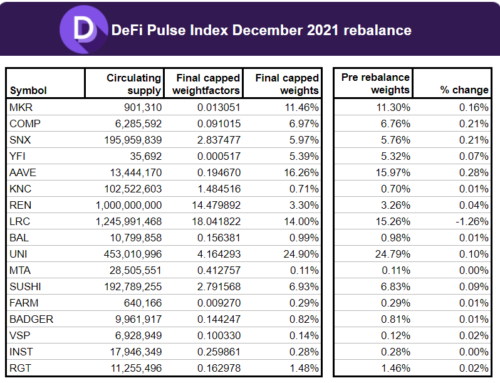 December 2021 Rebalance DeFi Pulse Index