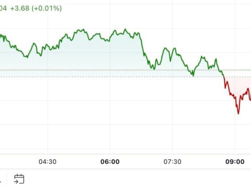 First Mover Americas: BTC Rebounds to $67K After Subdued U.S. Economic Data Reading