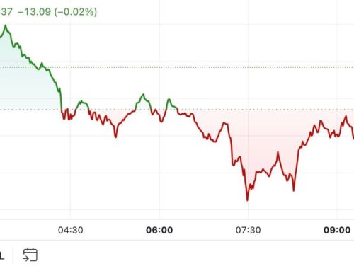 First Mover Americas: Bitcoin Falls Back Below $68K, Still Outperforms Broader Market