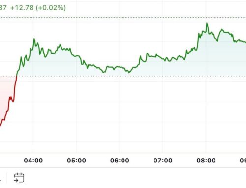 First Mover Americas: Bitcoin Nears $65K as Chinese Stocks Rebound