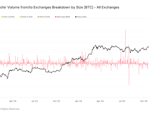 Bitcoin Is Leaving Exchanges in Batches of $10M or More: Van Straten