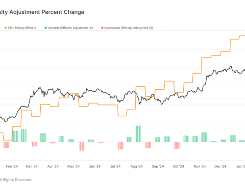 Bitcoin Difficulty Hits All-Time High, Adjusts Positively for 8th Consecutive Time