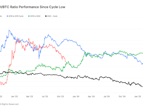 Ether’s Worst Showing Versus Bitcoin Highlights Cycle of Diminishing Returns: Van Straten