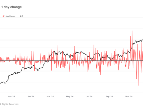 Short-Term BTC Holders Quit, CME Open Interest Slid by Record During Monday’s Price Drop