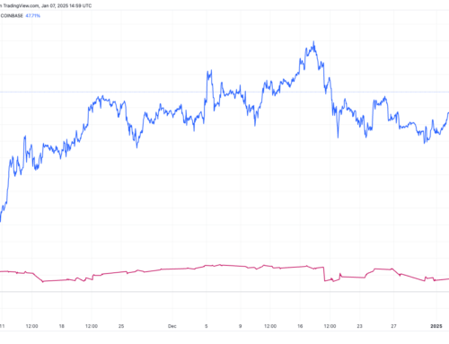 Correlation Between Bitcoin and U.S. Stocks Reemerges: Van Straten