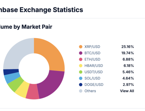 XRP Volume Overtakes Bitcoin on Coinbase as U.S. Investor Interest Grows