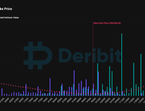 Bitcoin Options Worth $7.8B Set to Expire at End of Month on Deribit