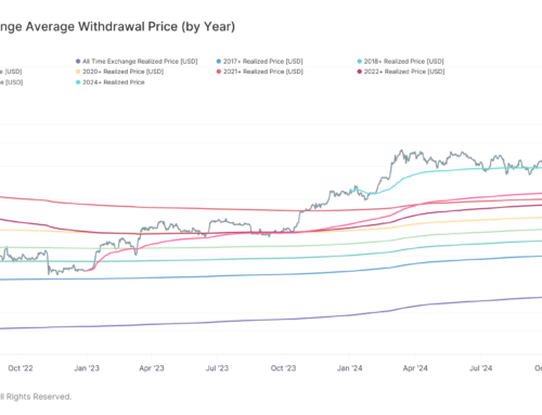 Bitcoin Buyers Saw 40% Gain on Average Last Year, Realized Price Shows