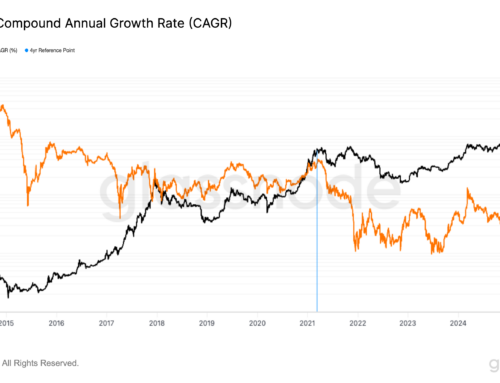 Bitcoin’s Four-Year Compounded Annual Growth Rate Drops to Record Low of 8%