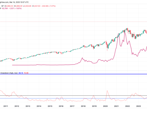 S&P 500 Enters Correction Territory, What Does This Mean For Bitcoin?