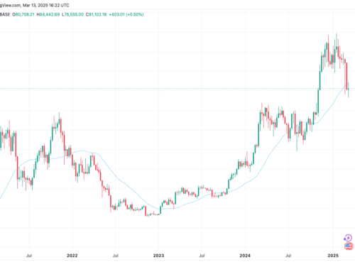 Bitcoin, S&P 500 Struggle Below Key Technical Level in Sign of Further BTC Price Drops