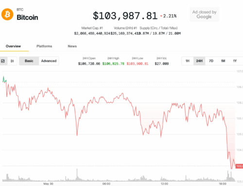 Bitcoin Slips Below $104K, Cryptos Slide as U.S.-China Tariff Tensions Flare Up