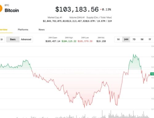 Bitcoin Holds Above $100K, Altcoins Slide as Analyst Sees Crypto Rally Into Summer