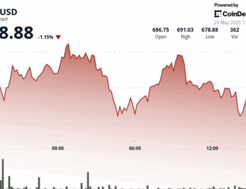 BNB Breaks $687 Resistance as Investors Seek Crypto Hedge Amid Global Tensions