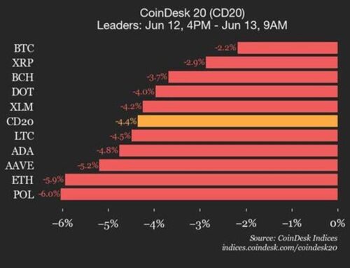 CoinDesk 20 Performance Update: Bitcoin Price (BTC) Falls 2.2% as All Assets Decline