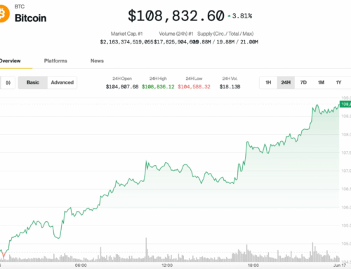 BTC Tops $108K on JPMorgan Crypto Filing, XRP Rallies on ETF News