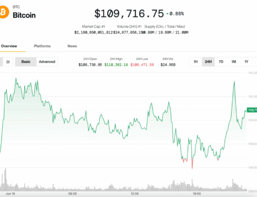 Bitcoin Rises to $110K as Altcoins Rally; Traders Skeptical of Breakout